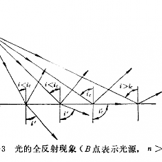 金相显微镜薄透镜的理想成像公式